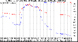 Milwaukee Weather Outdoor Temp / Dew Point<br>by Minute<br>(24 Hours) (Alternate)