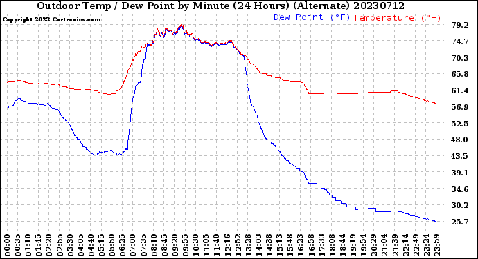 Milwaukee Weather Outdoor Temp / Dew Point<br>by Minute<br>(24 Hours) (Alternate)