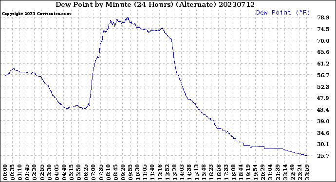 Milwaukee Weather Dew Point<br>by Minute<br>(24 Hours) (Alternate)