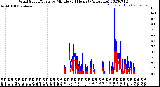 Milwaukee Weather Wind Speed/Gusts<br>by Minute<br>(24 Hours) (Alternate)