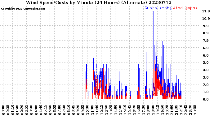 Milwaukee Weather Wind Speed/Gusts<br>by Minute<br>(24 Hours) (Alternate)