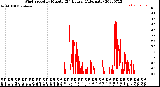 Milwaukee Weather Wind Speed<br>by Minute<br>(24 Hours) (Alternate)