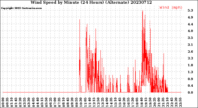 Milwaukee Weather Wind Speed<br>by Minute<br>(24 Hours) (Alternate)