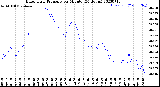 Milwaukee Weather Barometric Pressure<br>per Minute<br>(24 Hours)