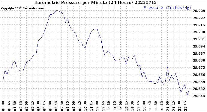 Milwaukee Weather Barometric Pressure<br>per Minute<br>(24 Hours)