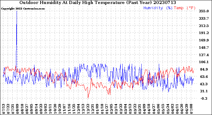 Milwaukee Weather Outdoor Humidity<br>At Daily High<br>Temperature<br>(Past Year)