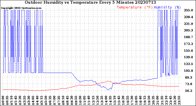 Milwaukee Weather Outdoor Humidity<br>vs Temperature<br>Every 5 Minutes