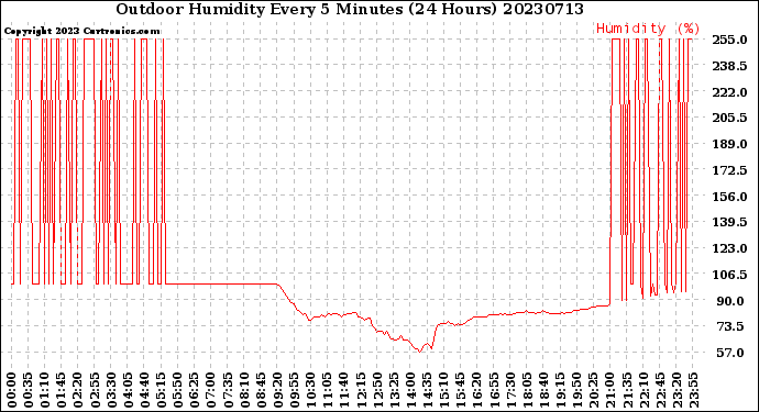 Milwaukee Weather Outdoor Humidity<br>Every 5 Minutes<br>(24 Hours)