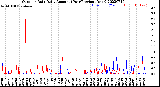 Milwaukee Weather Outdoor Rain<br>Daily Amount<br>(Past/Previous Year)