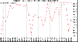 Milwaukee Weather Solar Radiation<br>Avg per Day W/m2/minute