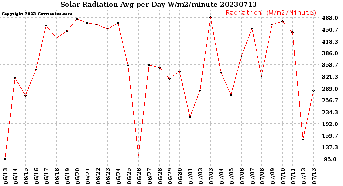 Milwaukee Weather Solar Radiation<br>Avg per Day W/m2/minute