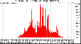 Milwaukee Weather Solar Radiation<br>per Minute<br>(24 Hours)