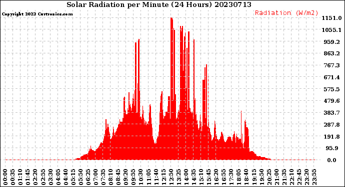 Milwaukee Weather Solar Radiation<br>per Minute<br>(24 Hours)