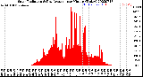 Milwaukee Weather Solar Radiation<br>& Day Average<br>per Minute<br>(Today)