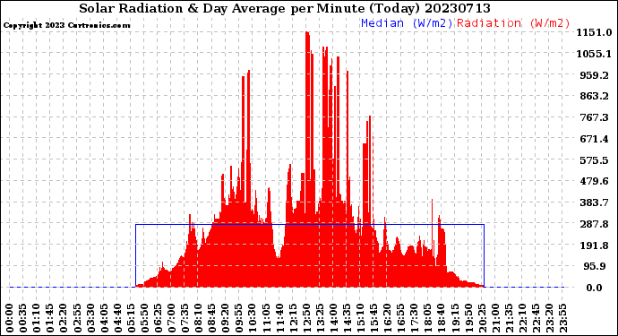 Milwaukee Weather Solar Radiation<br>& Day Average<br>per Minute<br>(Today)