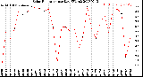 Milwaukee Weather Solar Radiation<br>per Day KW/m2