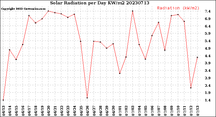 Milwaukee Weather Solar Radiation<br>per Day KW/m2