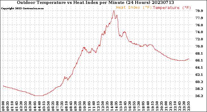 Milwaukee Weather Outdoor Temperature<br>vs Heat Index<br>per Minute<br>(24 Hours)