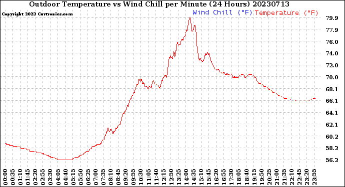 Milwaukee Weather Outdoor Temperature<br>vs Wind Chill<br>per Minute<br>(24 Hours)