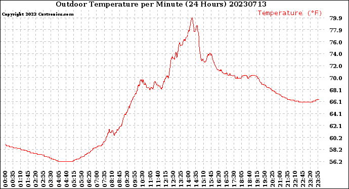 Milwaukee Weather Outdoor Temperature<br>per Minute<br>(24 Hours)