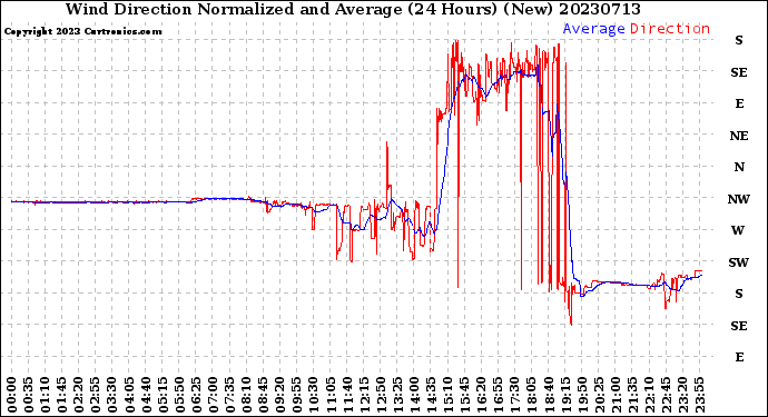 Milwaukee Weather Wind Direction<br>Normalized and Average<br>(24 Hours) (New)