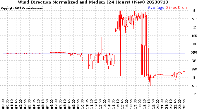 Milwaukee Weather Wind Direction<br>Normalized and Median<br>(24 Hours) (New)