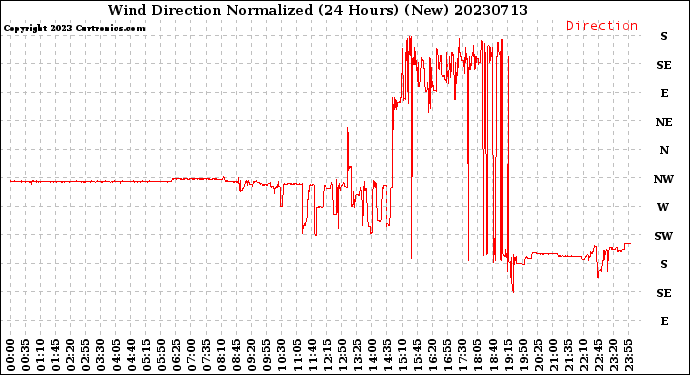 Milwaukee Weather Wind Direction<br>Normalized<br>(24 Hours) (New)