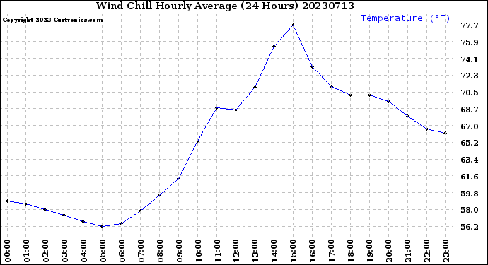 Milwaukee Weather Wind Chill<br>Hourly Average<br>(24 Hours)