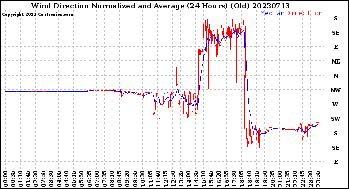 Milwaukee Weather Wind Direction<br>Normalized and Average<br>(24 Hours) (Old)