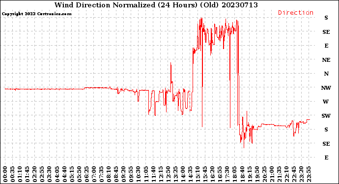 Milwaukee Weather Wind Direction<br>Normalized<br>(24 Hours) (Old)