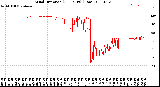 Milwaukee Weather Wind Direction<br>(24 Hours) (Raw)