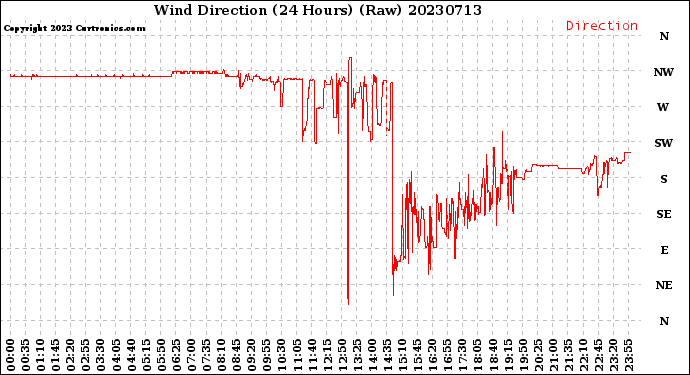 Milwaukee Weather Wind Direction<br>(24 Hours) (Raw)