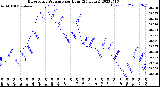 Milwaukee Weather Barometric Pressure<br>per Hour<br>(24 Hours)