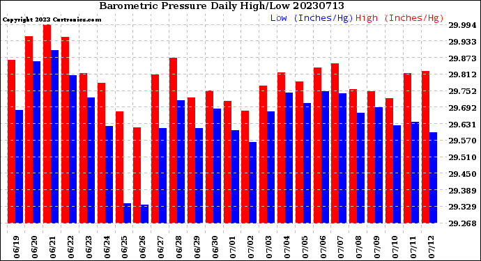 Milwaukee Weather Barometric Pressure<br>Daily High/Low