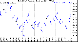 Milwaukee Weather Barometric Pressure<br>Daily High