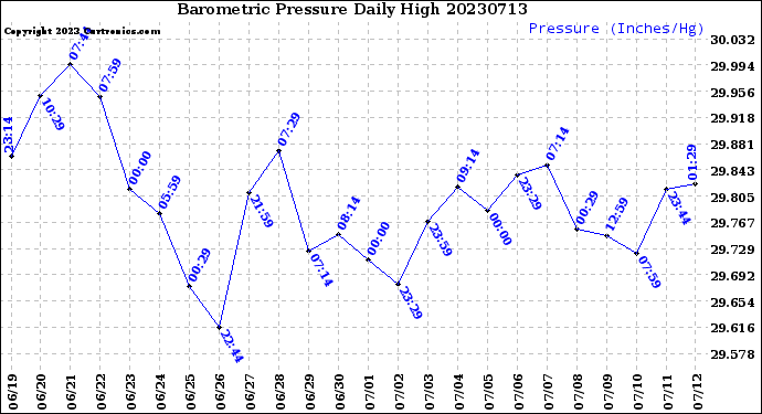 Milwaukee Weather Barometric Pressure<br>Daily High