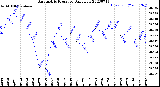 Milwaukee Weather Barometric Pressure<br>Daily Low