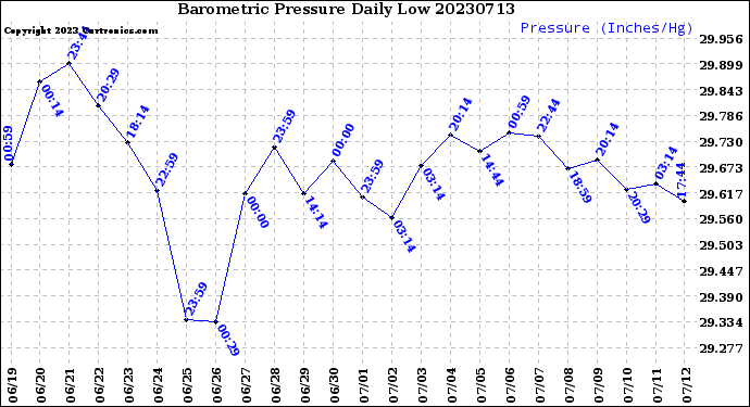 Milwaukee Weather Barometric Pressure<br>Daily Low