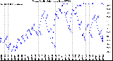 Milwaukee Weather Wind Chill<br>Daily Low