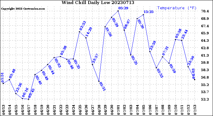 Milwaukee Weather Wind Chill<br>Daily Low