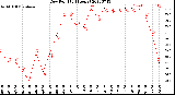 Milwaukee Weather Dew Point<br>(24 Hours)