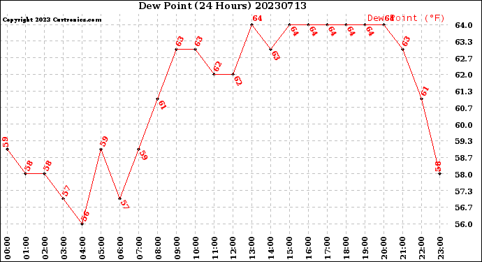 Milwaukee Weather Dew Point<br>(24 Hours)