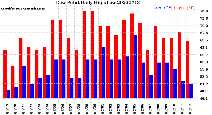 Milwaukee Weather Dew Point<br>Daily High/Low