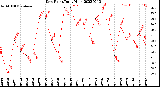 Milwaukee Weather Dew Point<br>Daily High