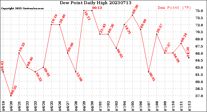 Milwaukee Weather Dew Point<br>Daily High