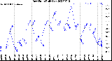 Milwaukee Weather Dew Point<br>Daily Low