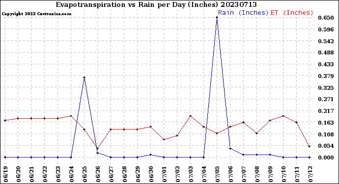 Milwaukee Weather Evapotranspiration<br>vs Rain per Day<br>(Inches)