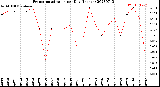 Milwaukee Weather Evapotranspiration<br>per Day (Inches)