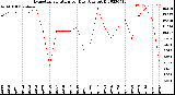 Milwaukee Weather Evapotranspiration<br>per Day (Ozs sq/ft)