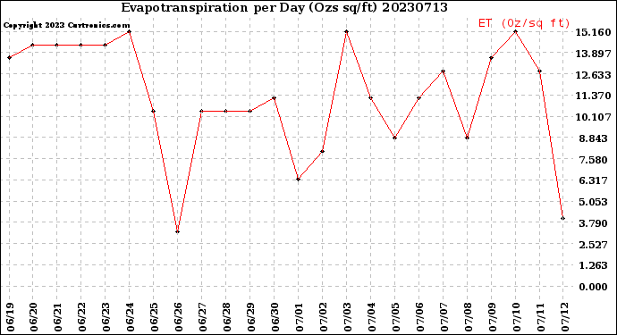 Milwaukee Weather Evapotranspiration<br>per Day (Ozs sq/ft)